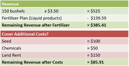 Table 5 profits of fertilizer liquid products